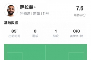 乐鱼体育app-萨拉赫本场数据：1助攻3关键传球&amp;1过人成功，评分7.6